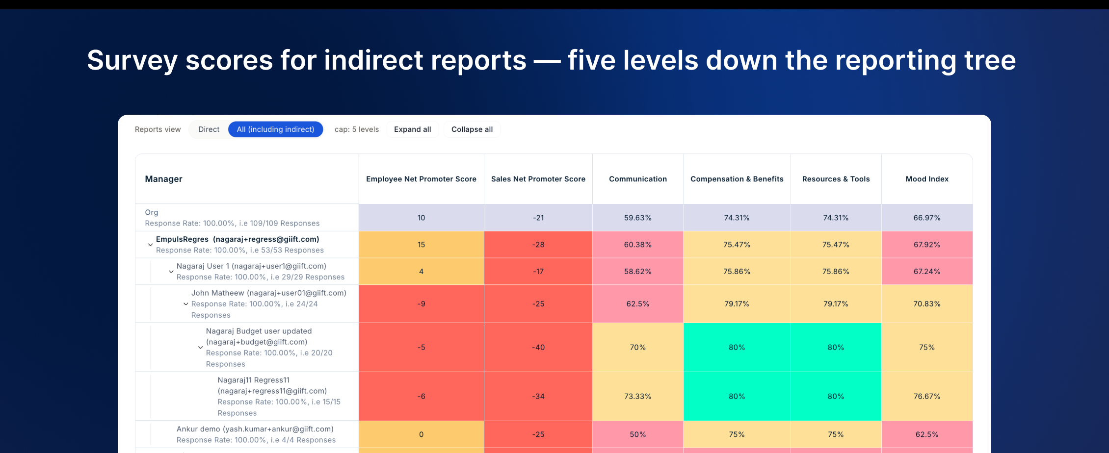 Feedback Comparison heat map with the All (incl. indirect) reports view