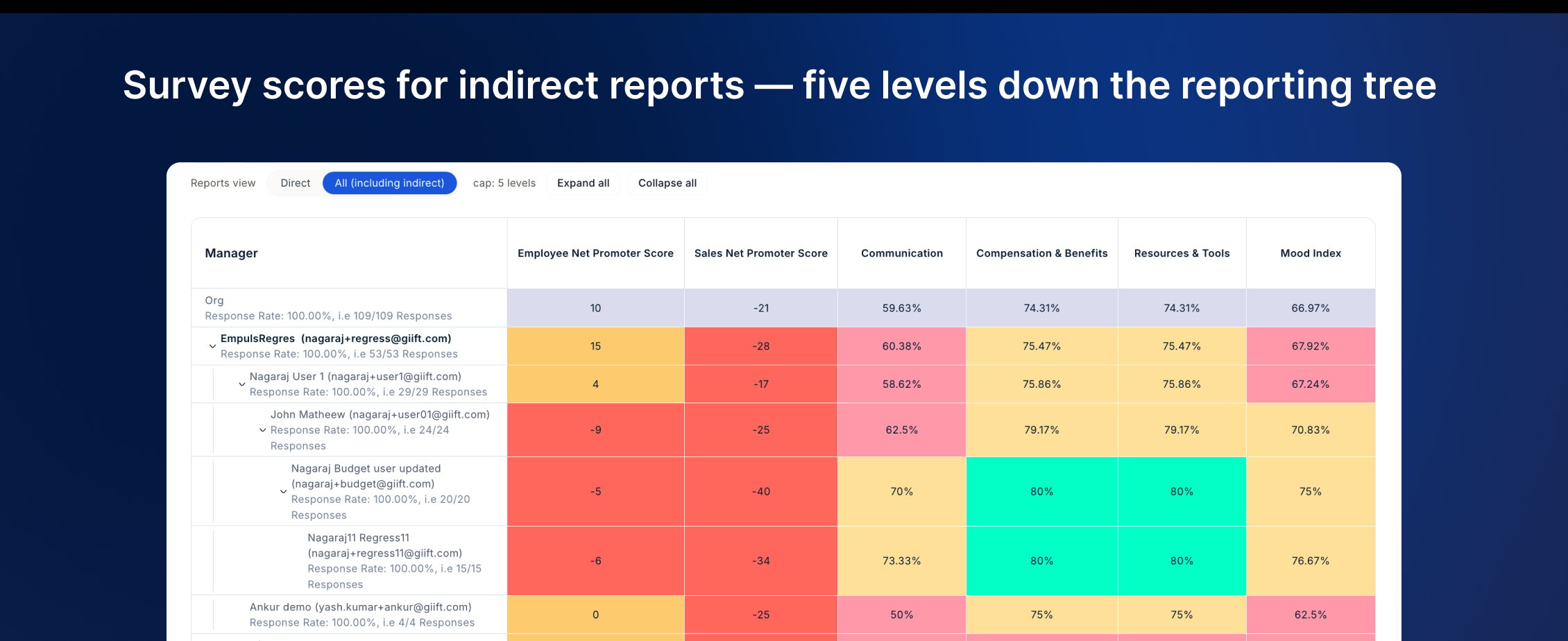 Feedback Comparison heat map with the All (incl. indirect) reports view