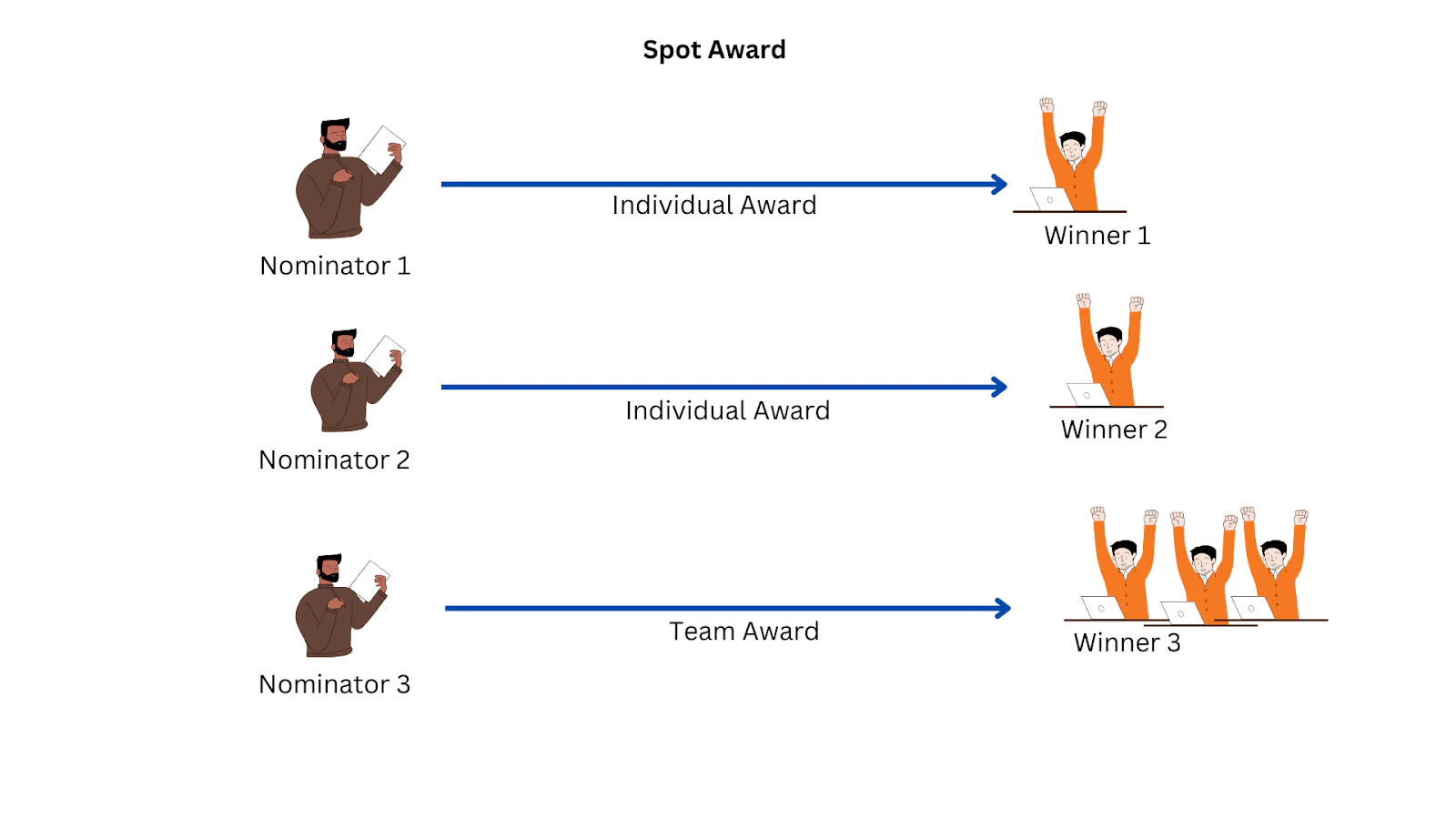 Spot award flow diagram showing instant recognition without approvals