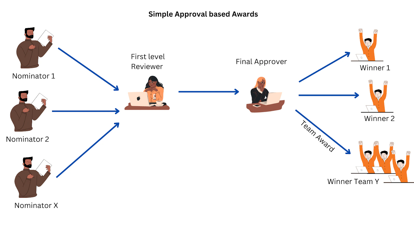 Simple approval-based award flow showing nominator, nominee, first-level approver, and final-level approver roles