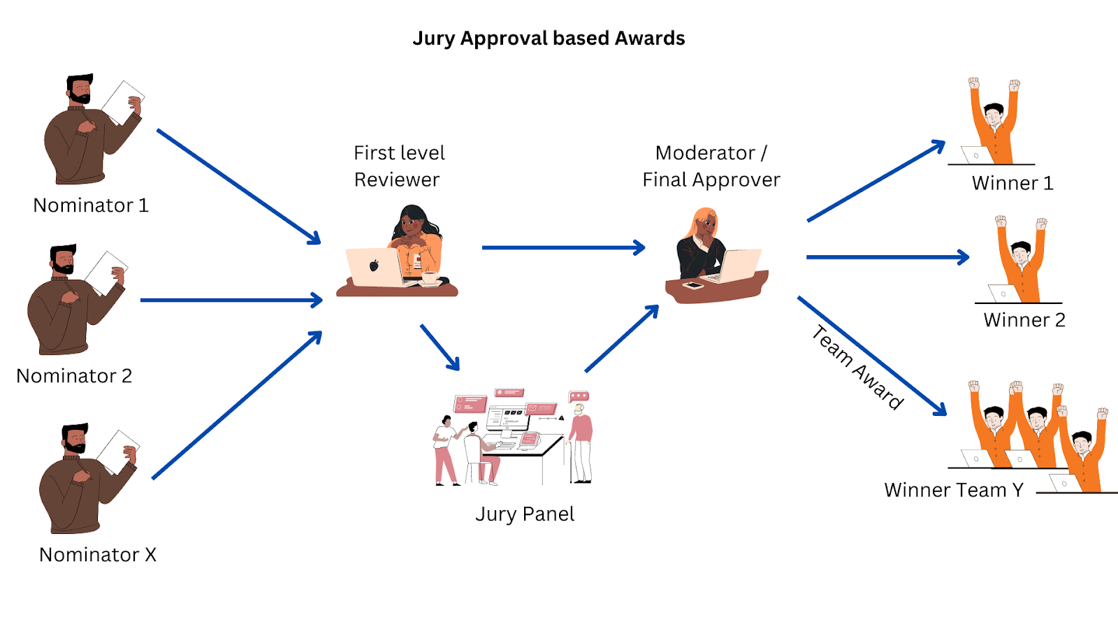 Jury award process flow diagram showing nominator, first-level reviewer, jury panel, and moderator stages