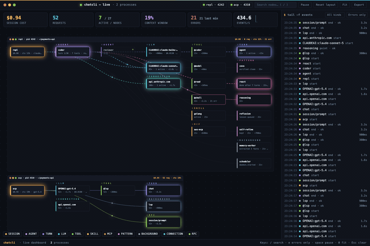 Animated ChatCLI live dashboard: two processes reporting, particles flowing along edges, a search for the shell tool and the feed switched to errors only