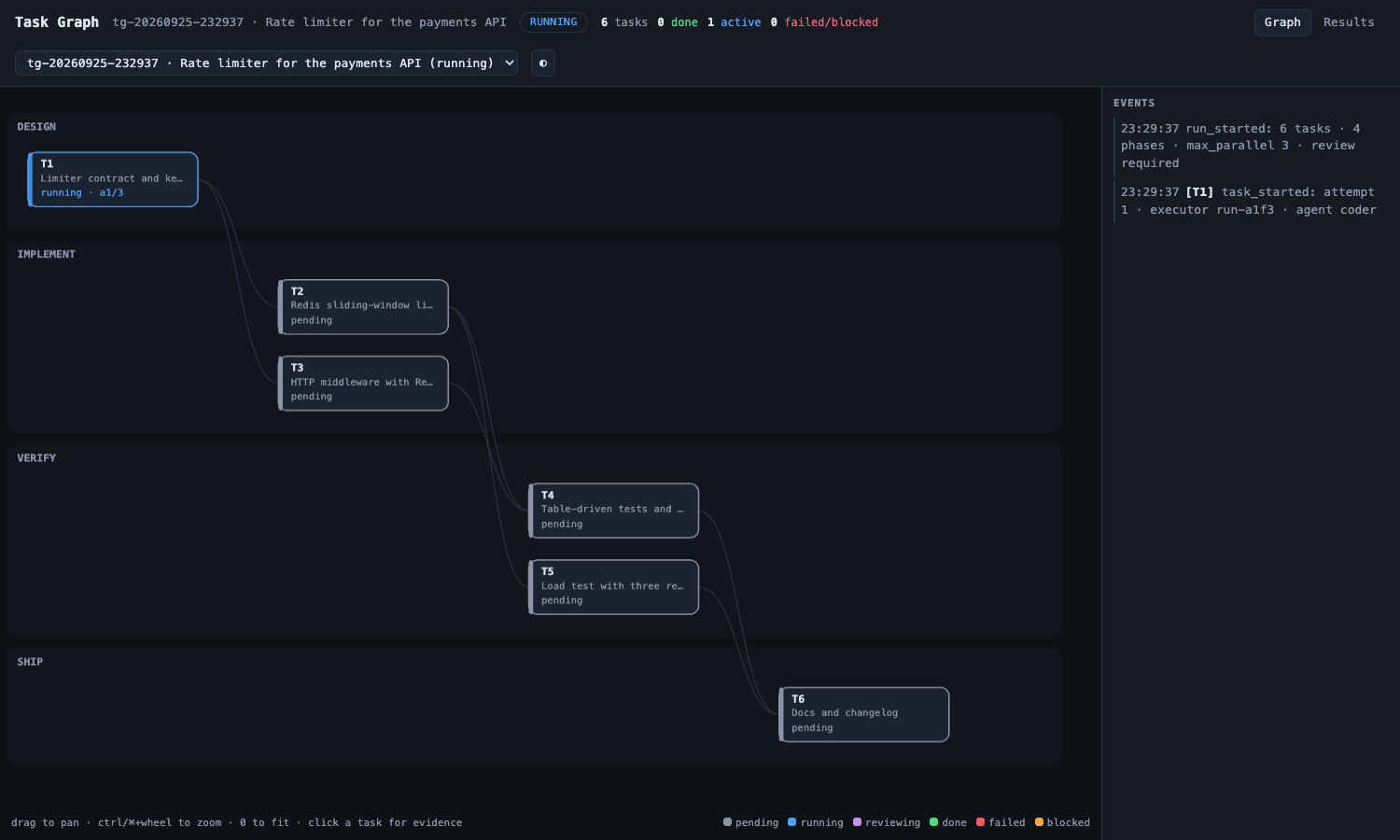 Animated ChatCLI task graph dashboard: tasks moving from pending to running, reviewing and done, a retry after a failed gate, the evidence popover and the Results tab