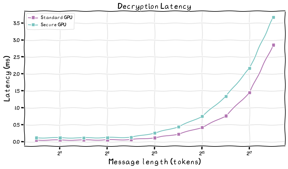 Decryption latencies