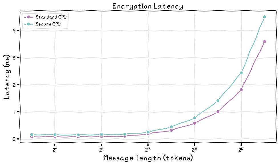 Encryption latencies