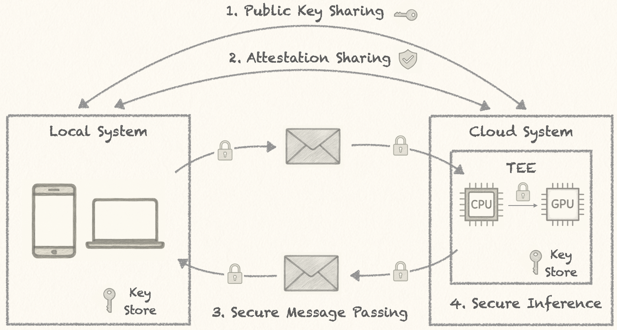 Secure Chat Protocol