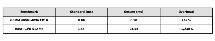 Performance comparison table