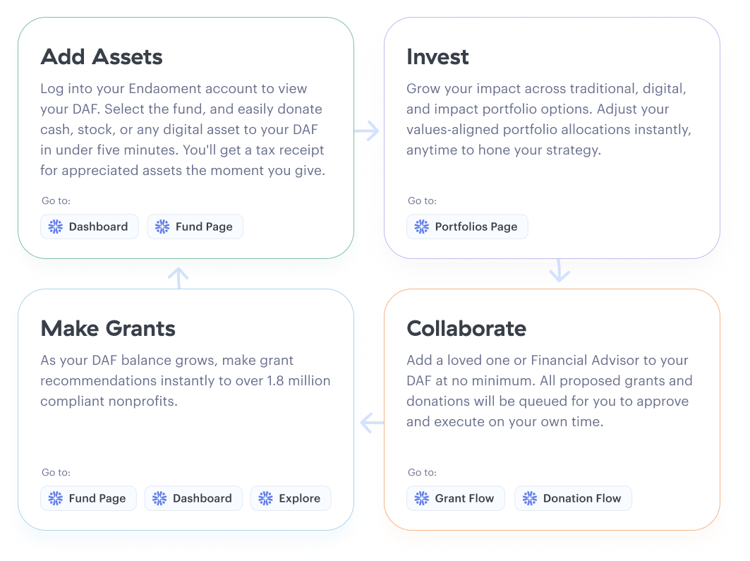 DAF Lifecycle - Add Assets, Invest, Make Grants, Collaborate