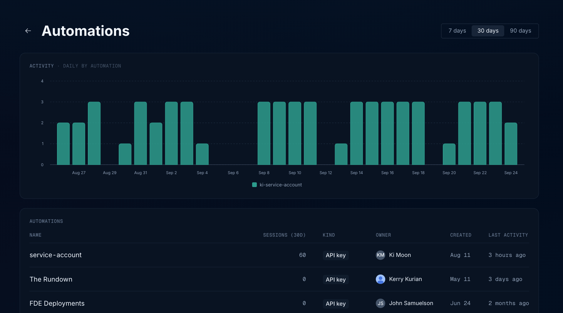 Automations view showing daily activity by automation and a table of automations with sessions, kind, owner, created date, and last activity
