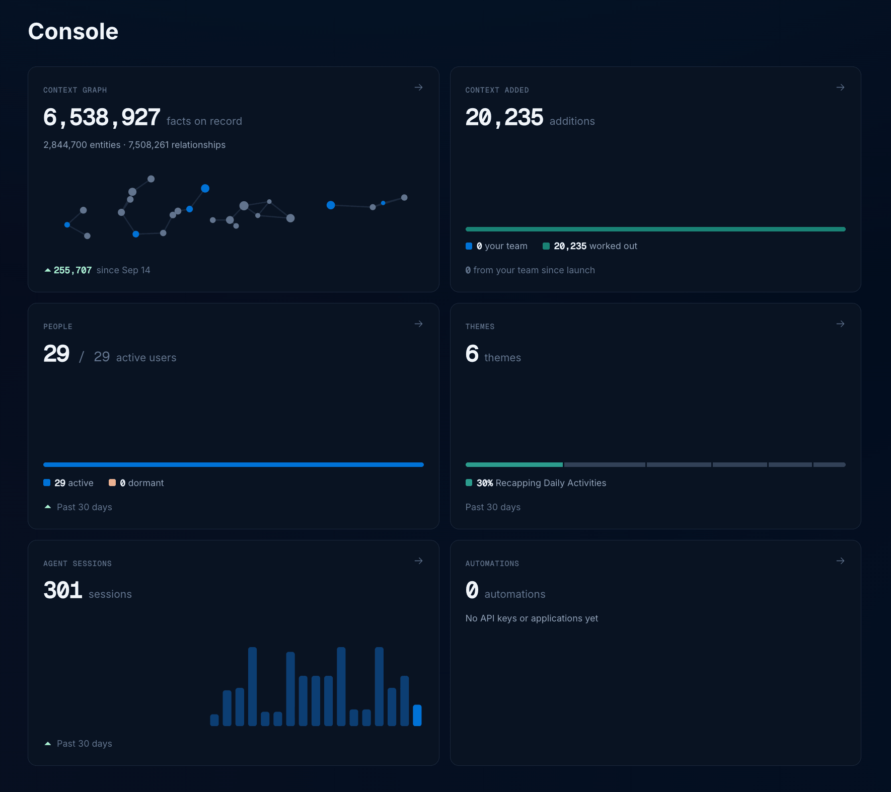Console overview with cards for context graph, context added, people, themes, agent sessions, and automations