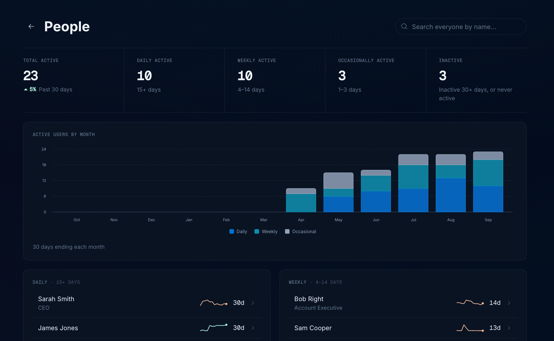 People view showing total, daily, weekly, occasional, and inactive users, active users by month, and people grouped by how often they are active