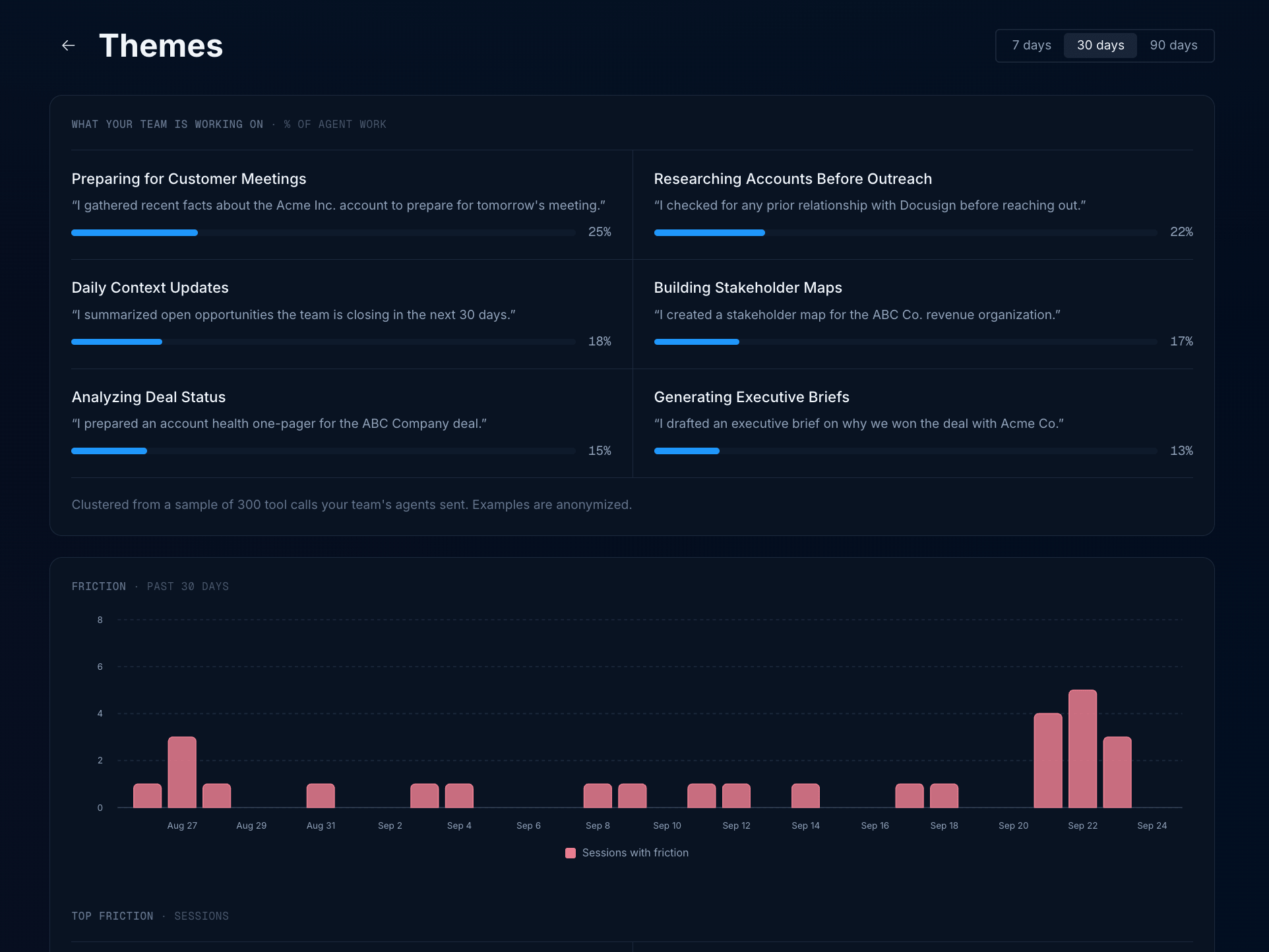 Themes view showing what the team is working on as a percentage of agent work, and a chart of sessions with friction over the past 30 days