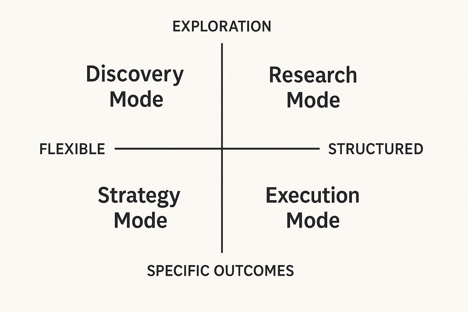 Endgame Prompting 2x2 Framework