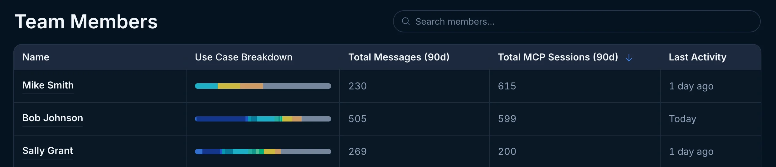 Team Members table showing MCP session data alongside message data