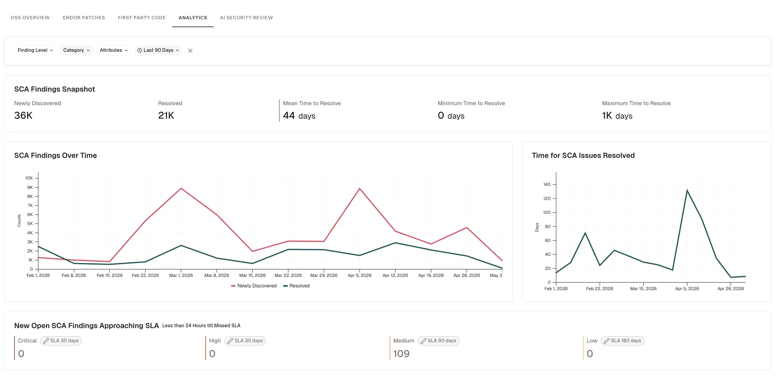 Analytics for SCA findings