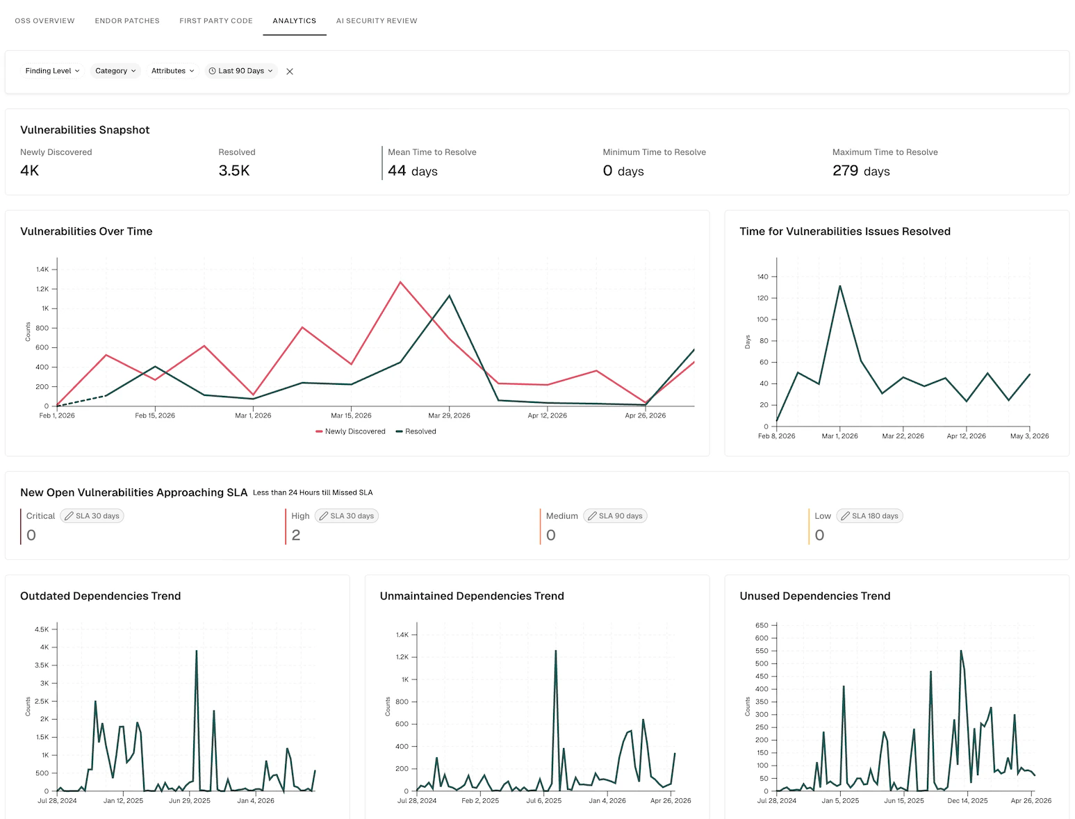 Analytics charts for vulnerabilities