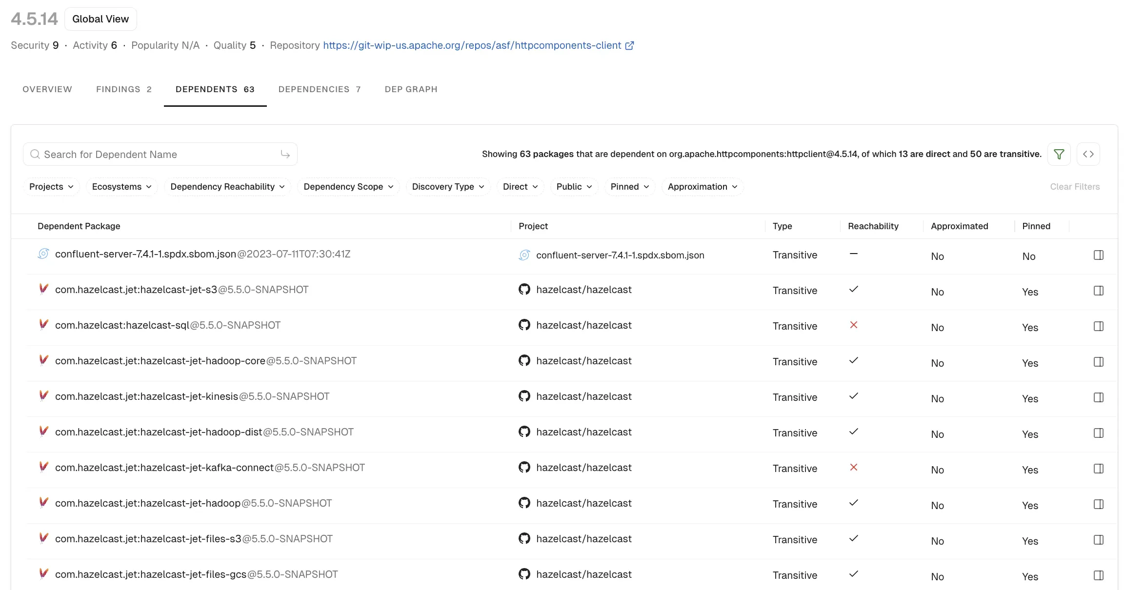 Dependents tab listing projects that use this dependency version