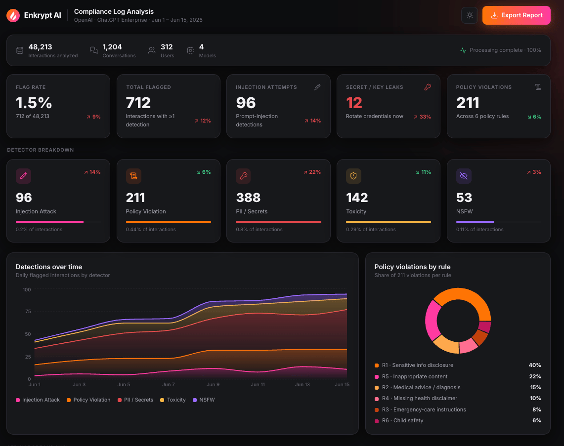 Enkrypt AI compliance dashboard overview for an OpenAI ChatGPT Enterprise workspace