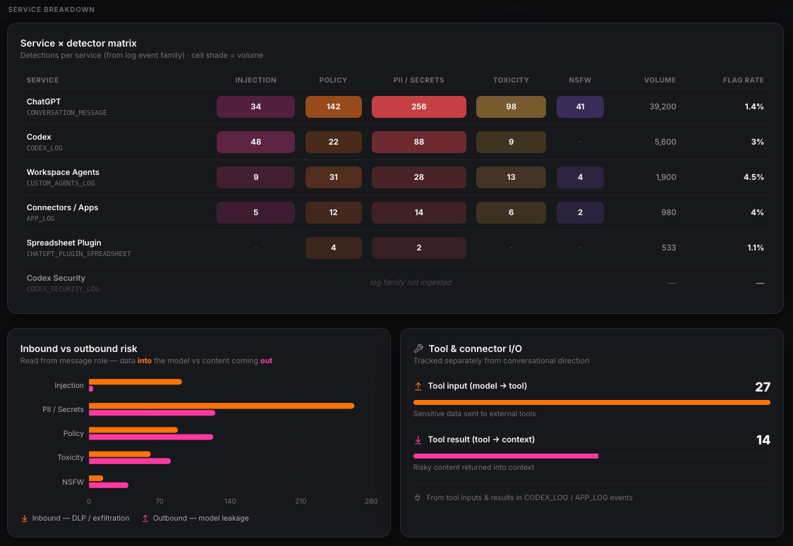 Service by detector breakdown and inbound versus outbound risk on the Enkrypt AI compliance dashboard