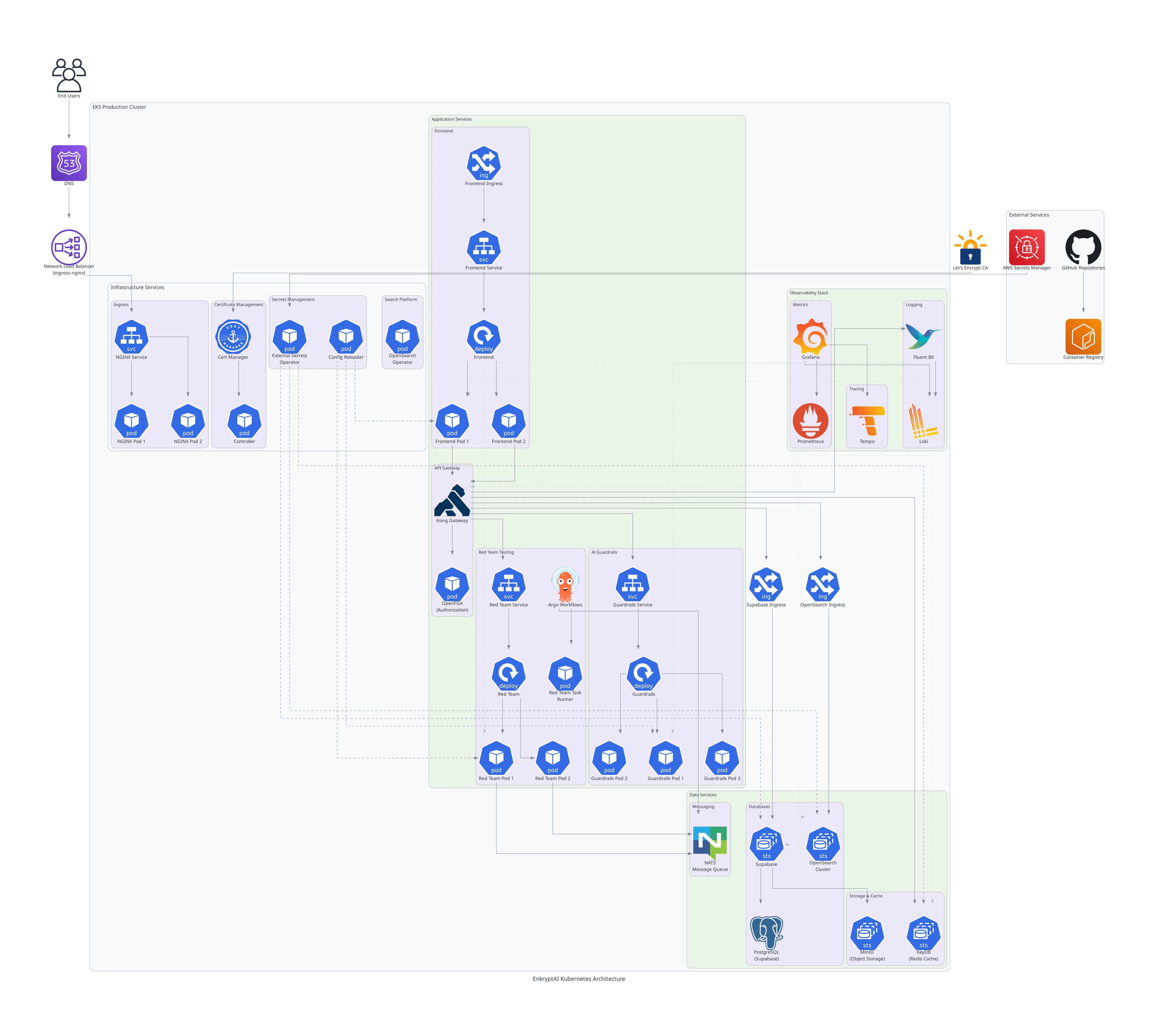 Enkrypt AI On-Premises Architecture
