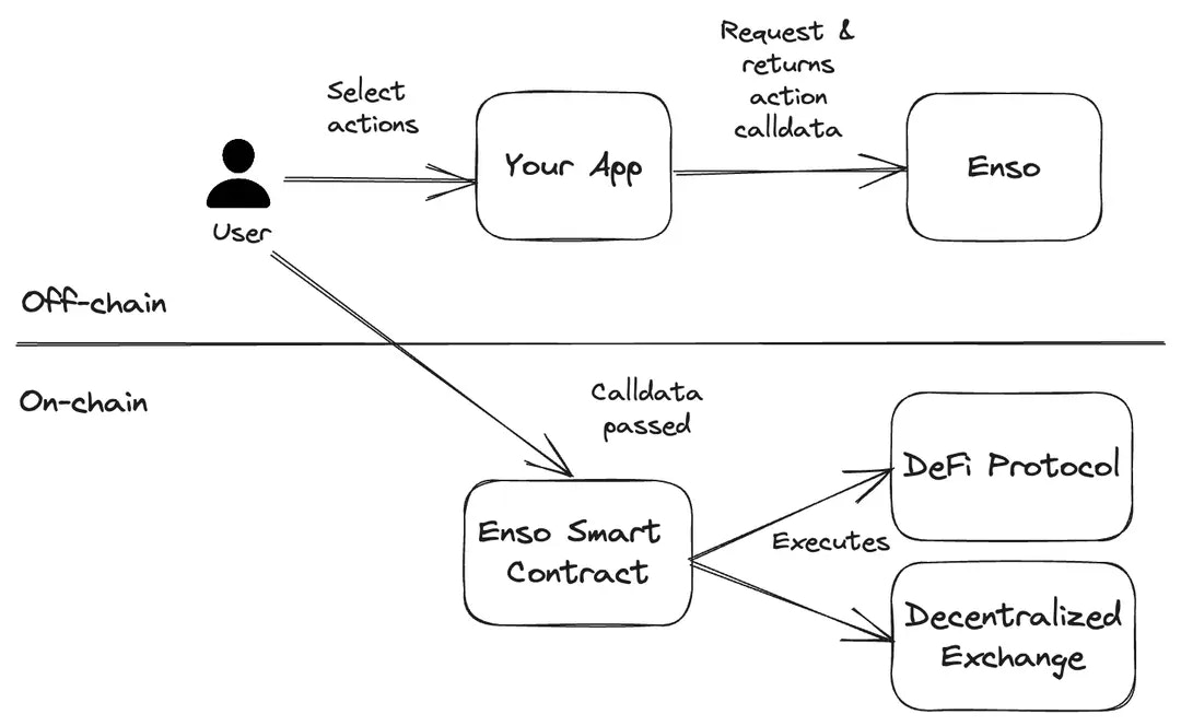 Use router for EOA