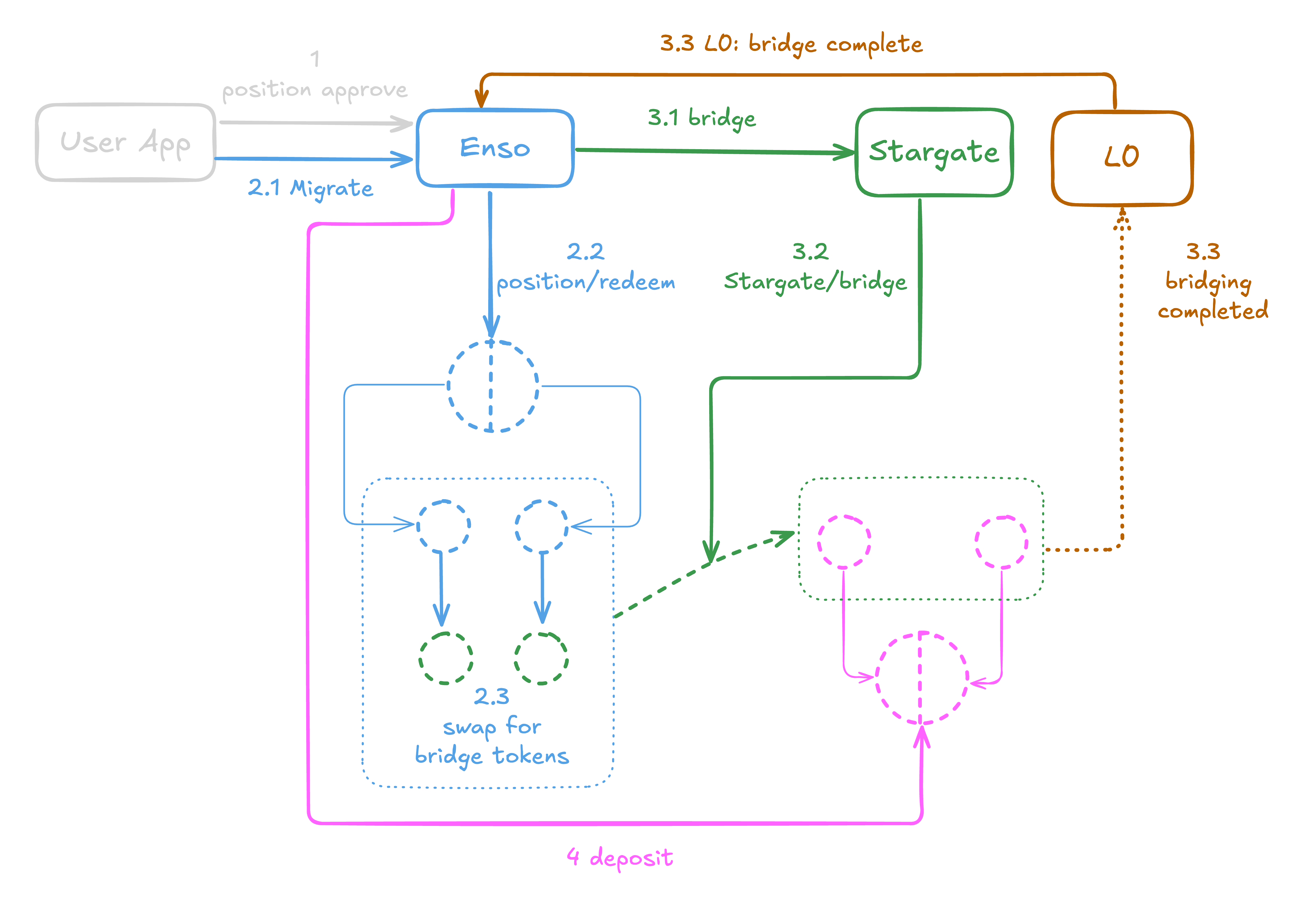 Uniswap Migrator Flow