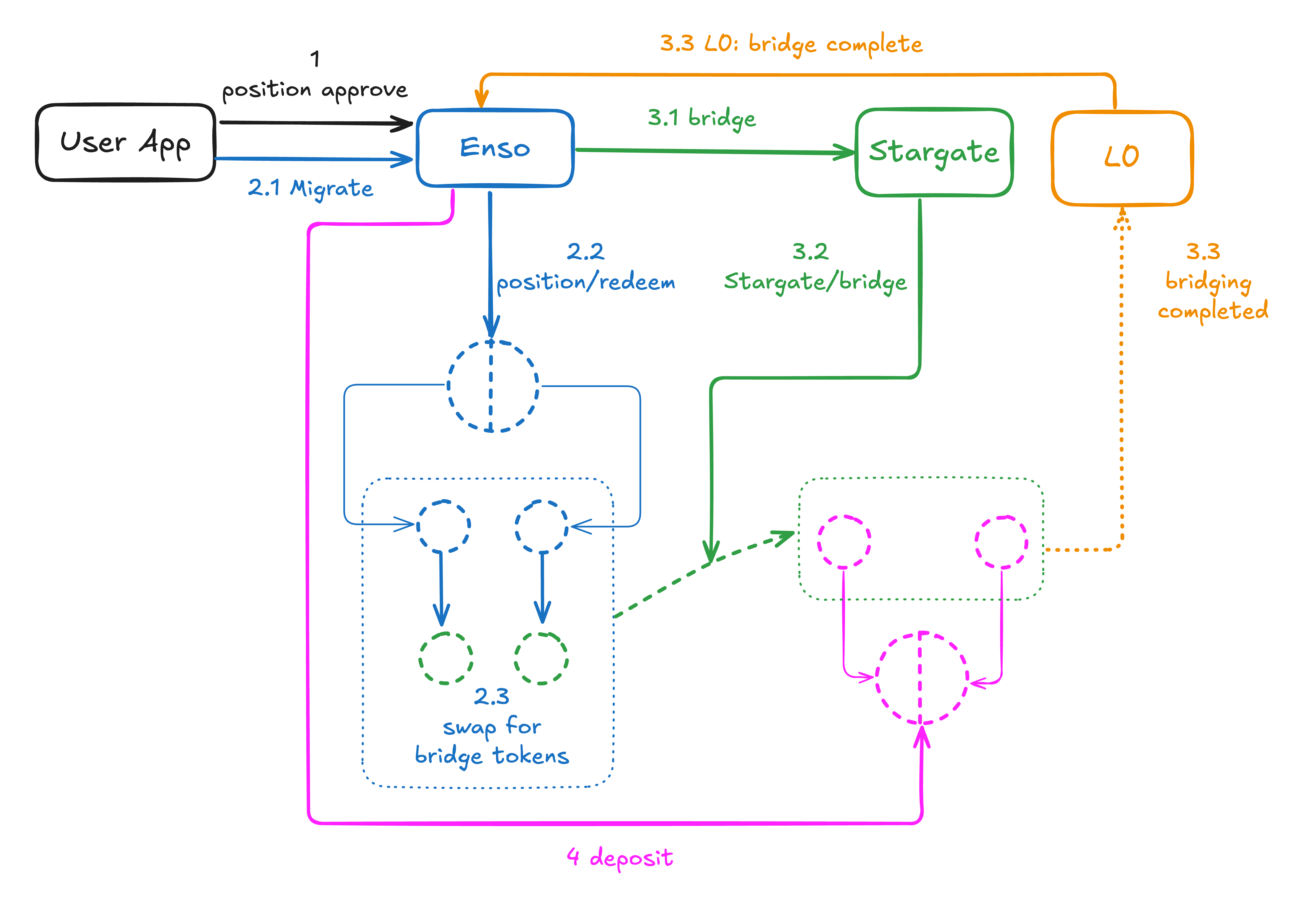 Uniswap Migrator Flow