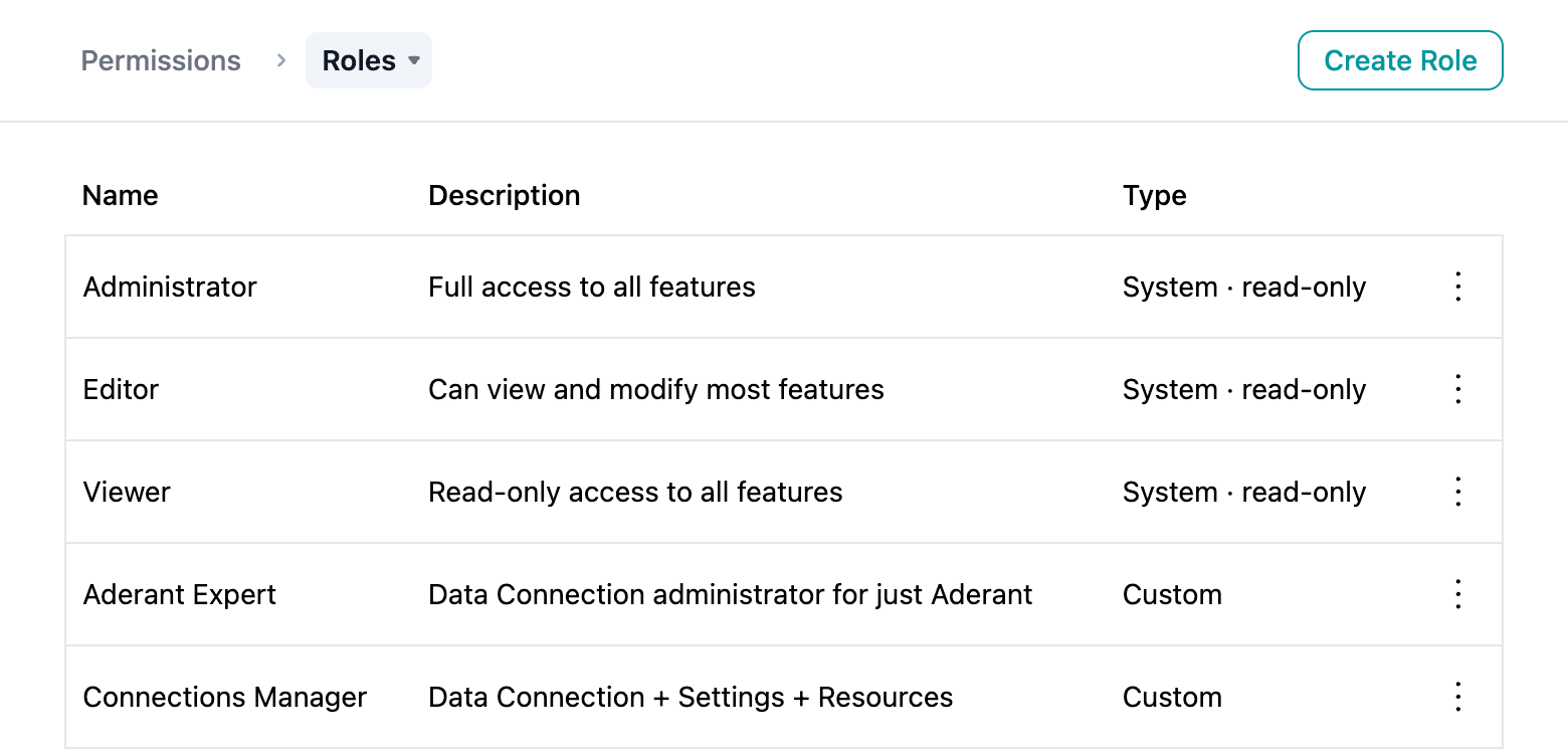 Roles view listing system and custom roles