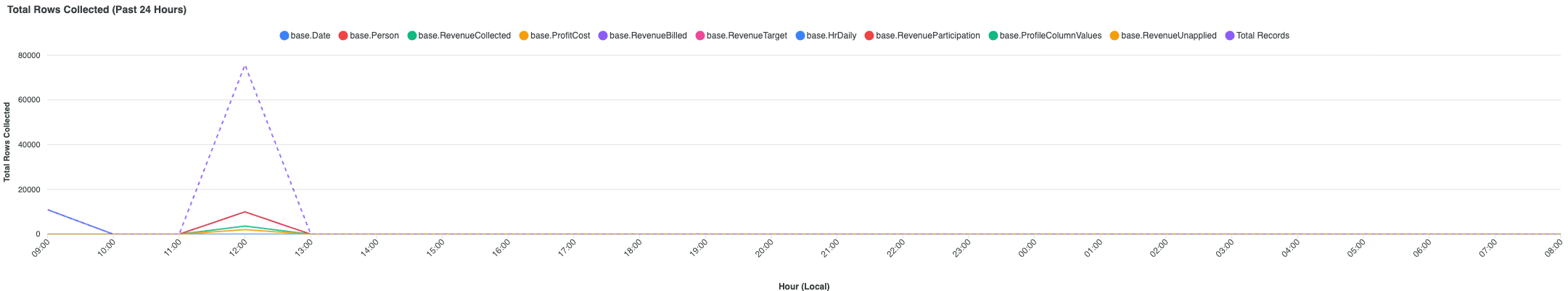 Collection performance chart