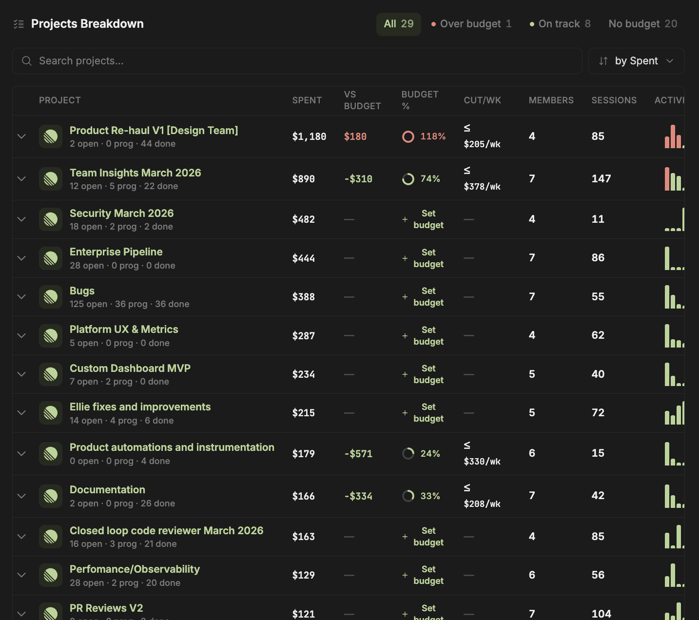 Projects Breakdown table with spend, budget status, members, sessions, and activity