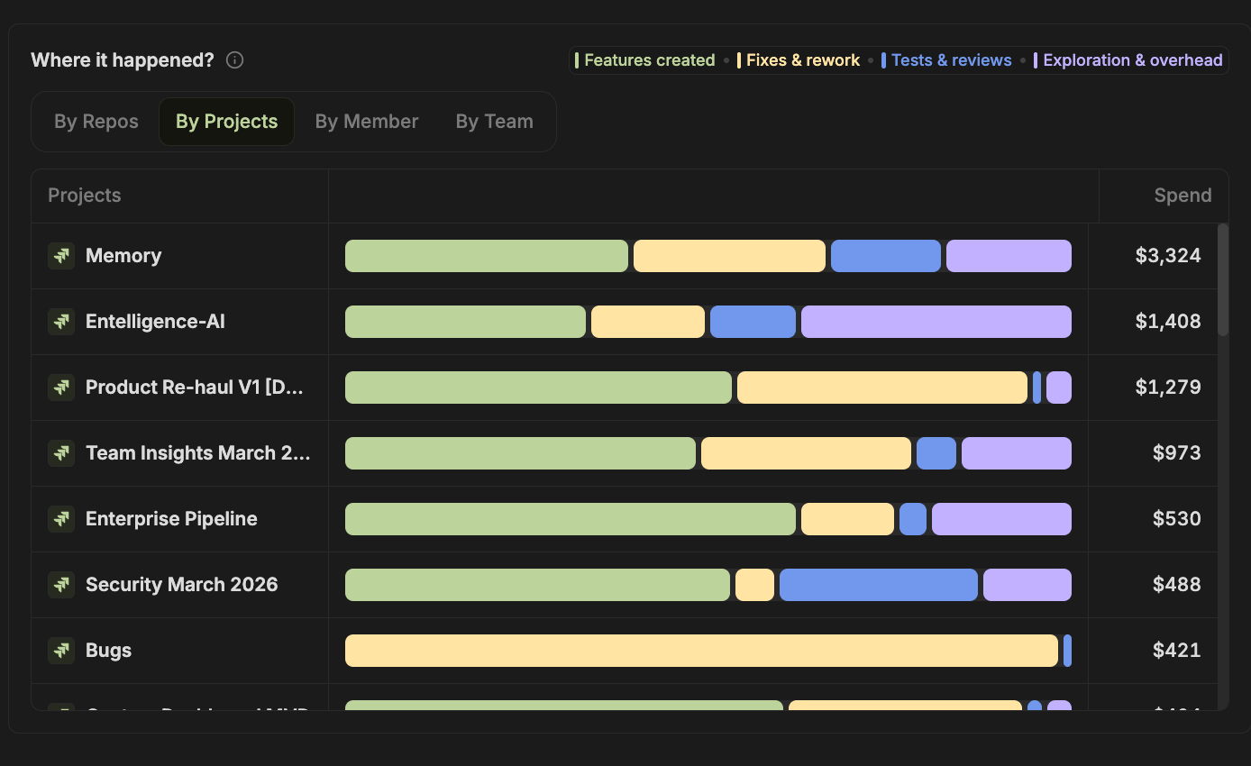 Outcome spend grouped by project with stacked outcome bars and total spend