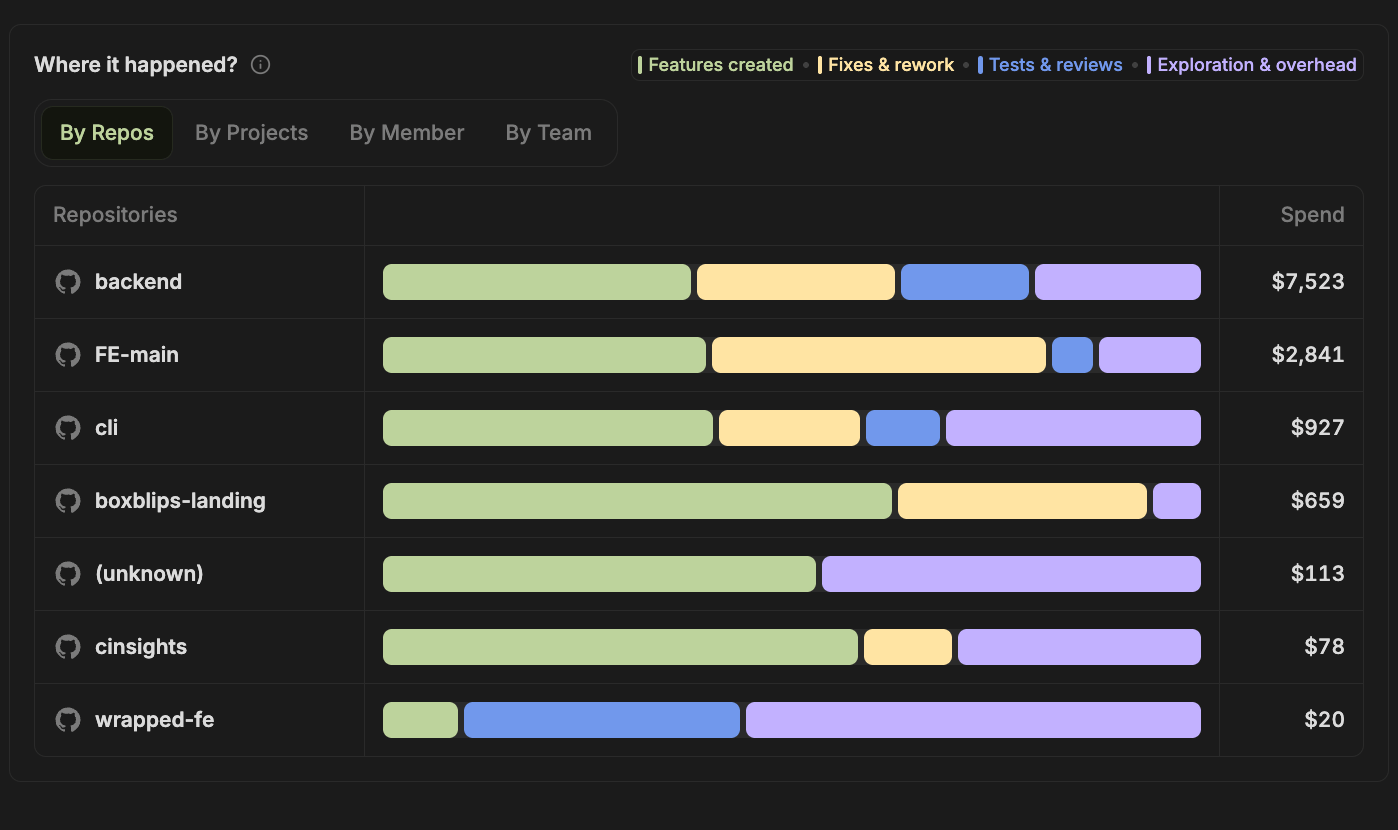 Outcome spend grouped by repository with stacked outcome bars and total spend