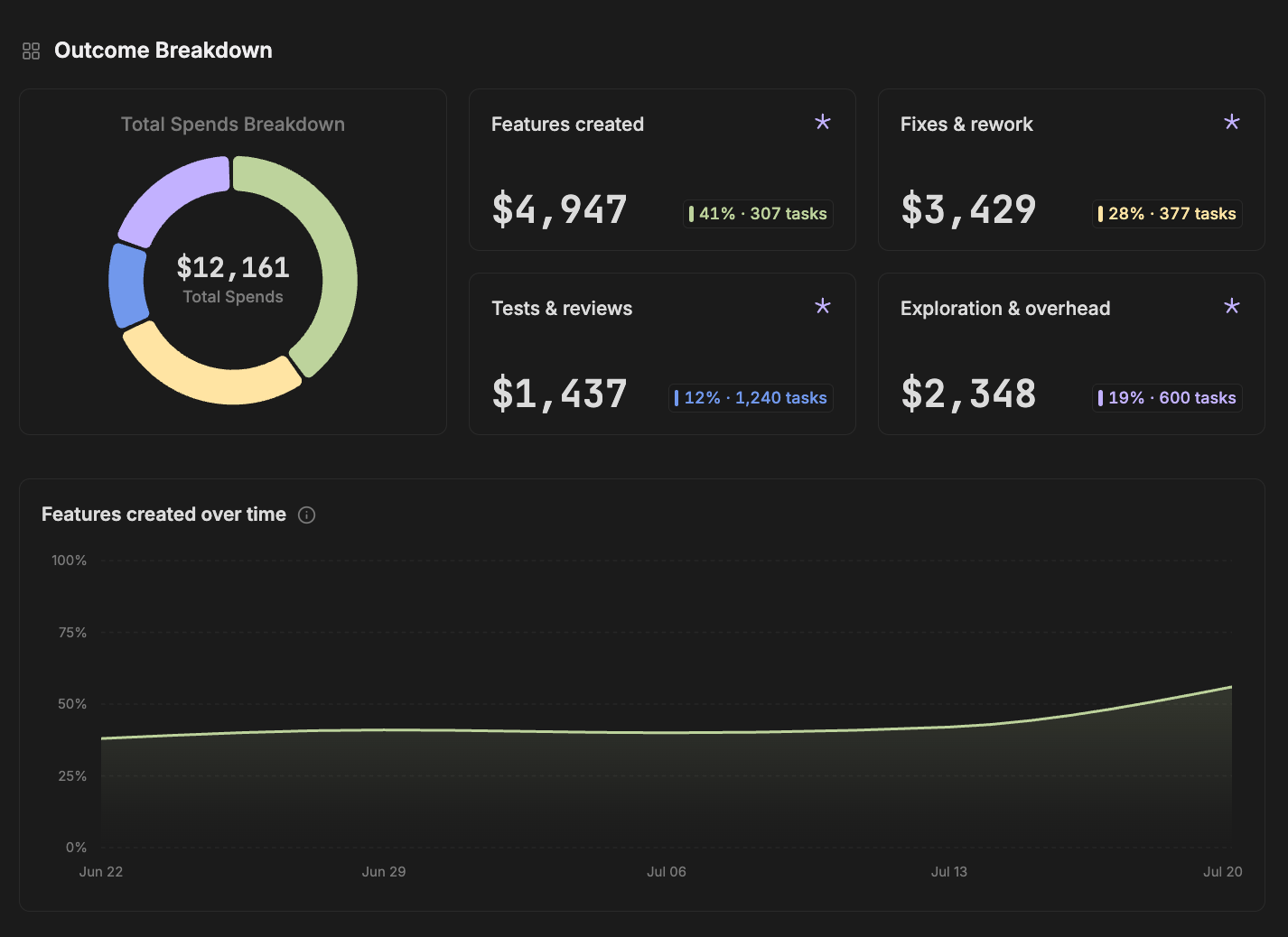 Outcome Breakdown with total spend, outcome categories, task counts, and feature trend