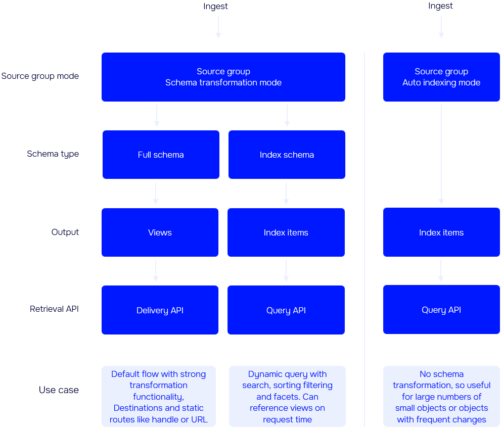 Source group modes