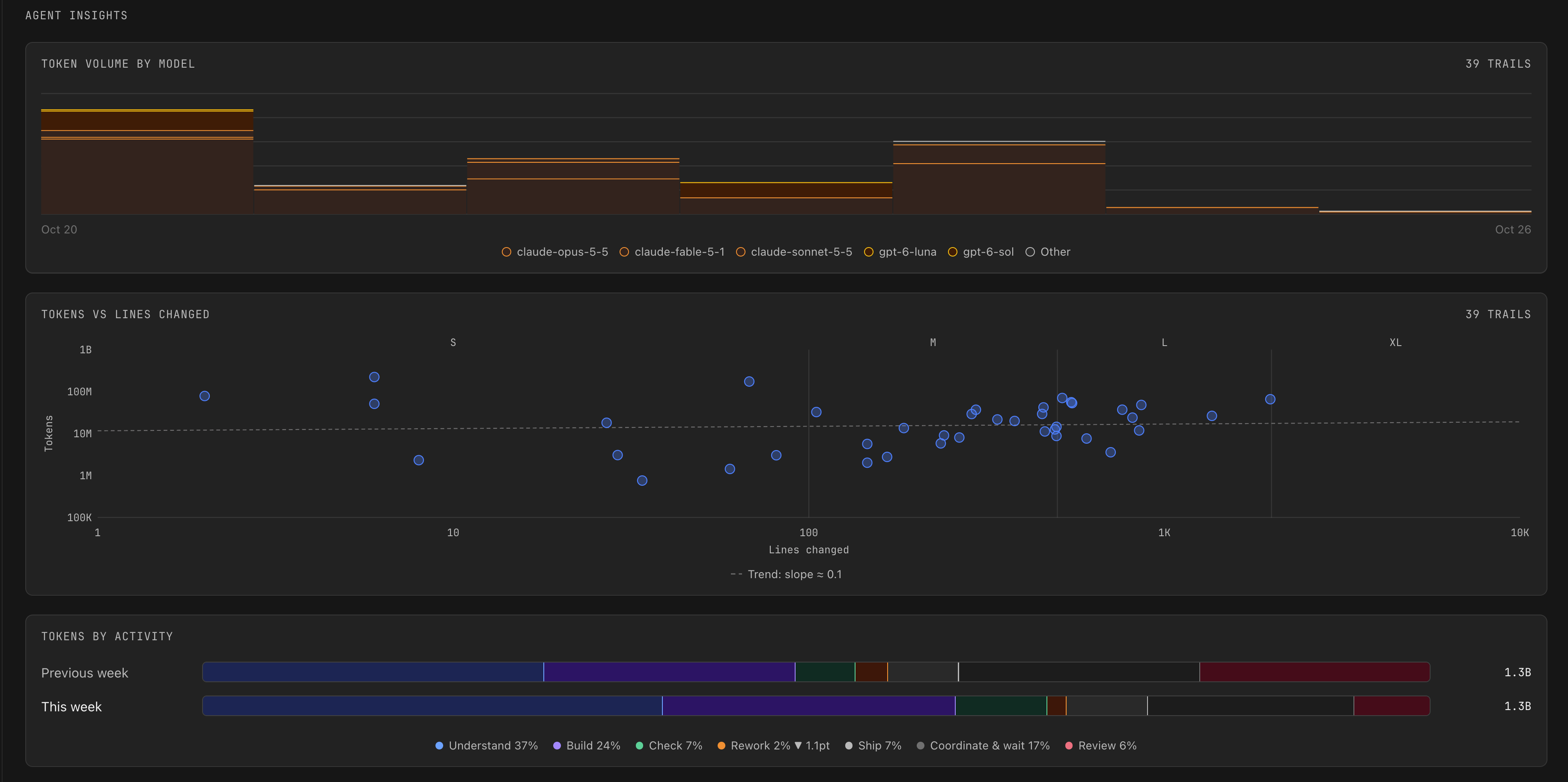 Repository charts for token volume by model, tokens versus lines changed, and tokens by activity