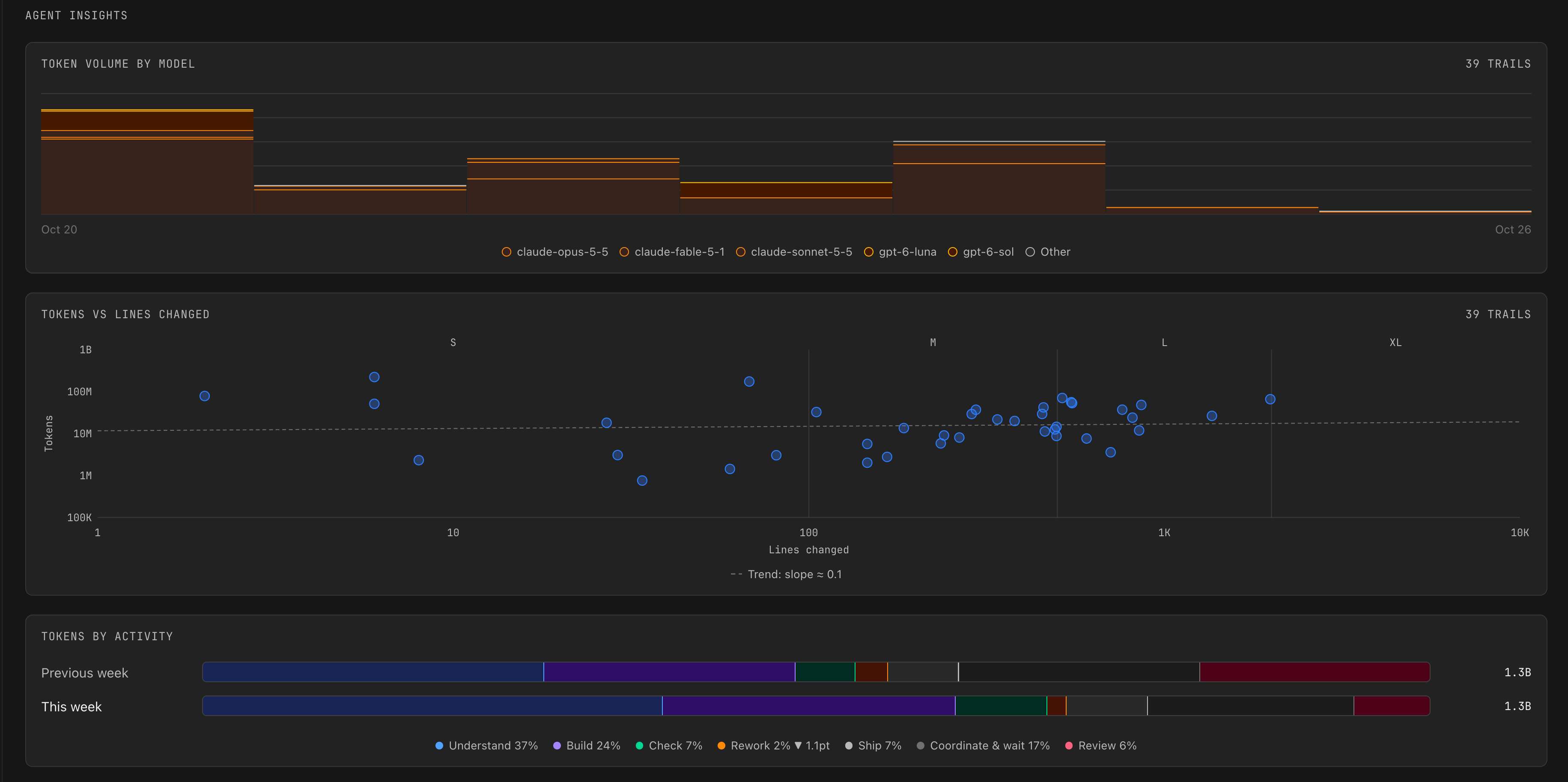 Repository charts for token volume by model, tokens versus lines changed, and tokens by activity