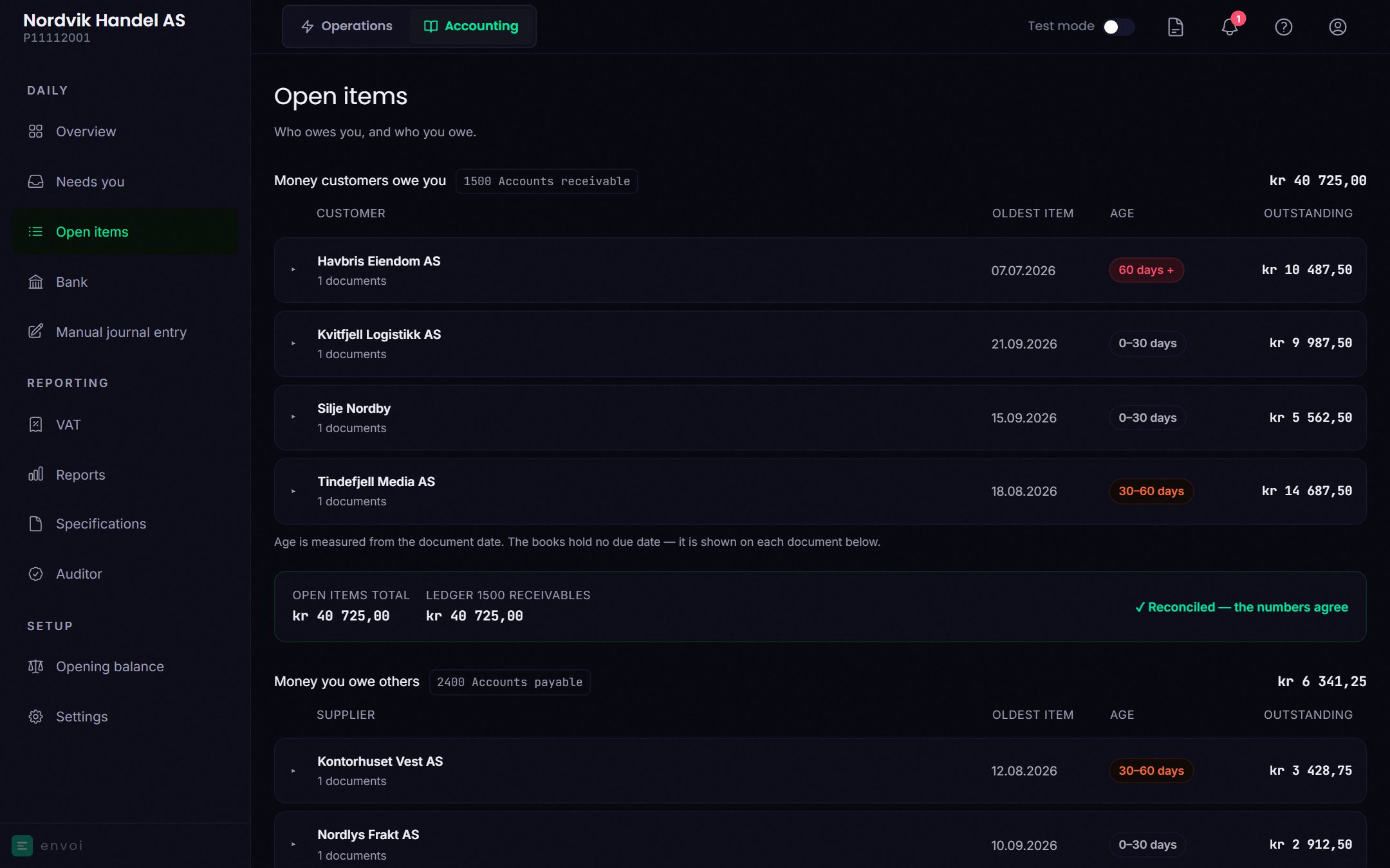 Open items with customers who owe money and suppliers to be paid