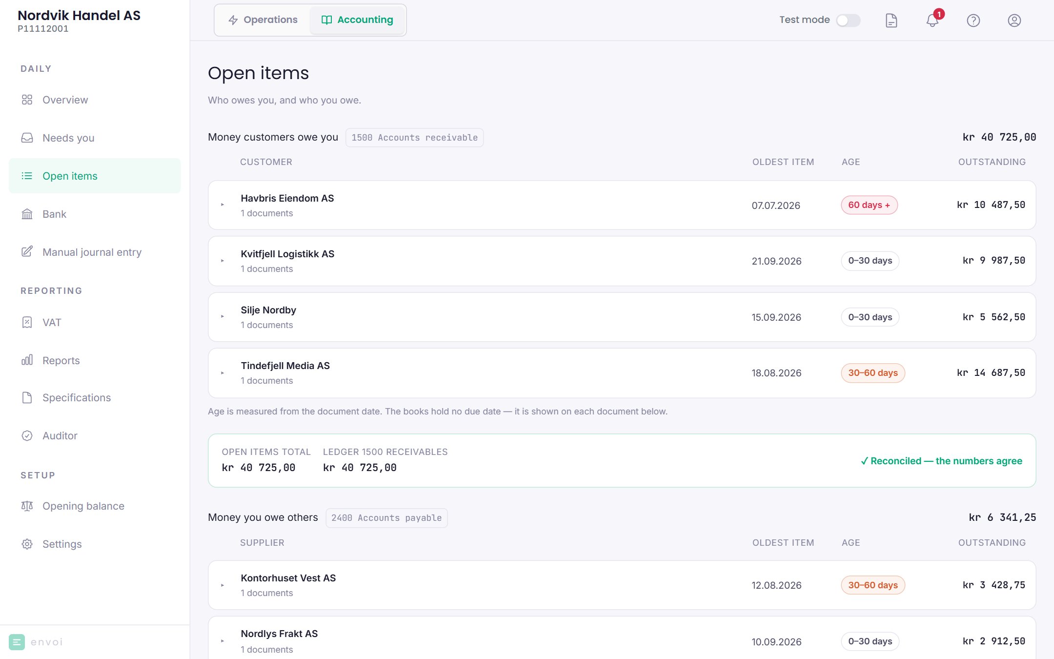Open items with customers who owe money and suppliers to be paid