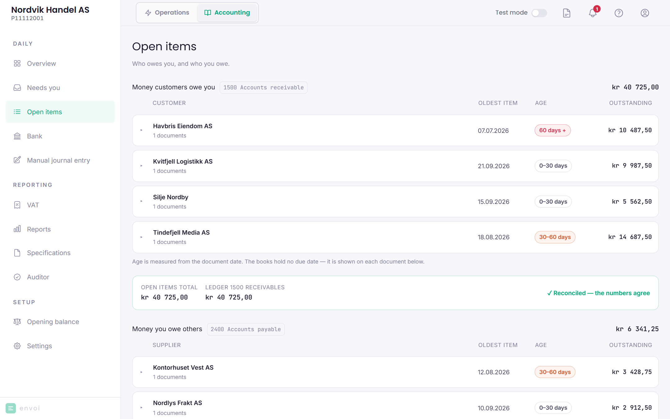 Open items with customers who owe money and suppliers to be paid