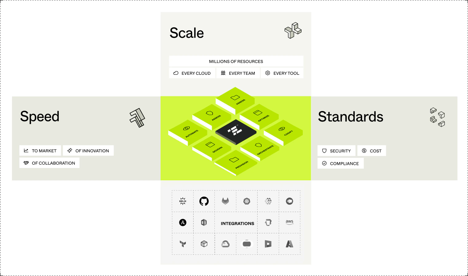 env zero platform overview showing three pillars: Speed (to market, of innovation, of collaboration), Scale (millions of resources across every cloud, team, and tool), and Standards (security, cost, compliance). Integrations shown include Helm, GitHub, GitLab, Kubernetes, Terraform, and AWS.