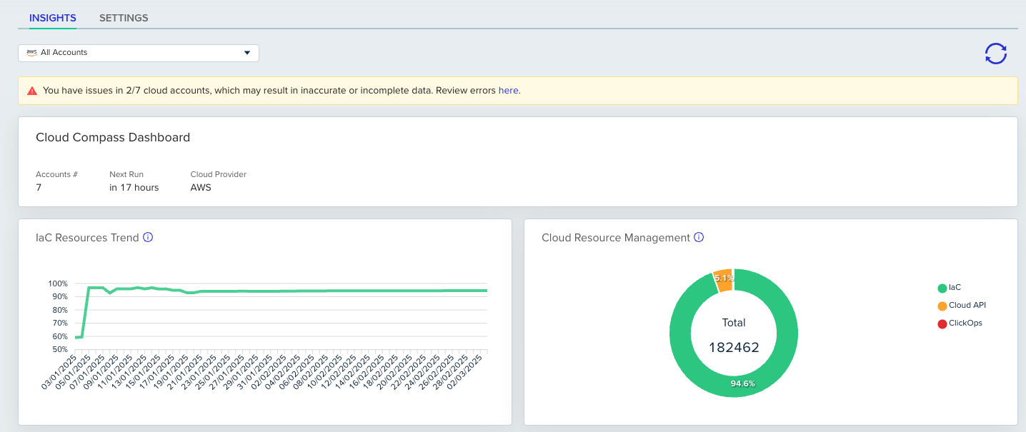 Cloud Compass All Accounts view showing AWS and Azure cloud management breakdown and IaC resources trend