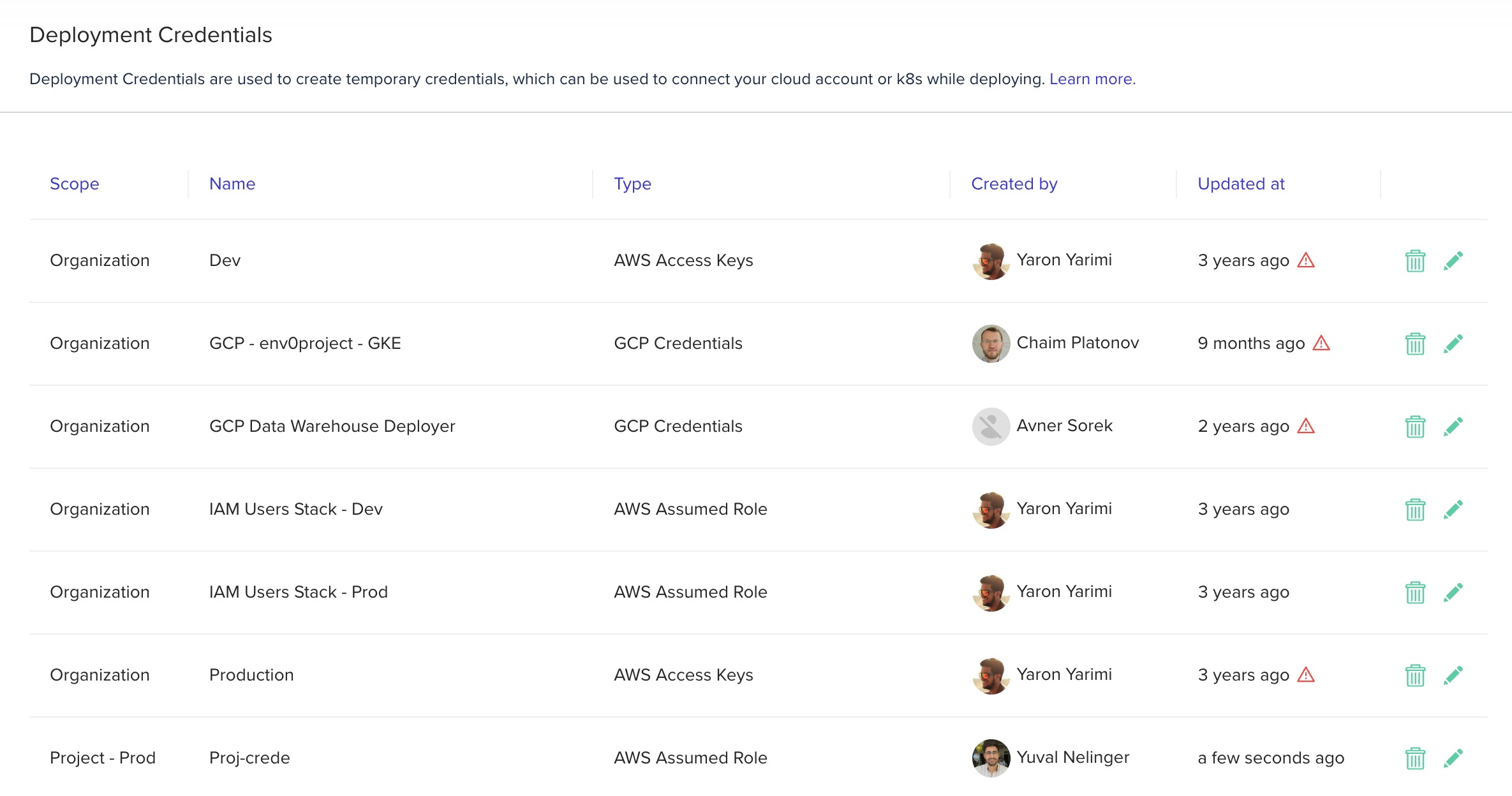 Organization credentials page showing project-level credentials with scope column