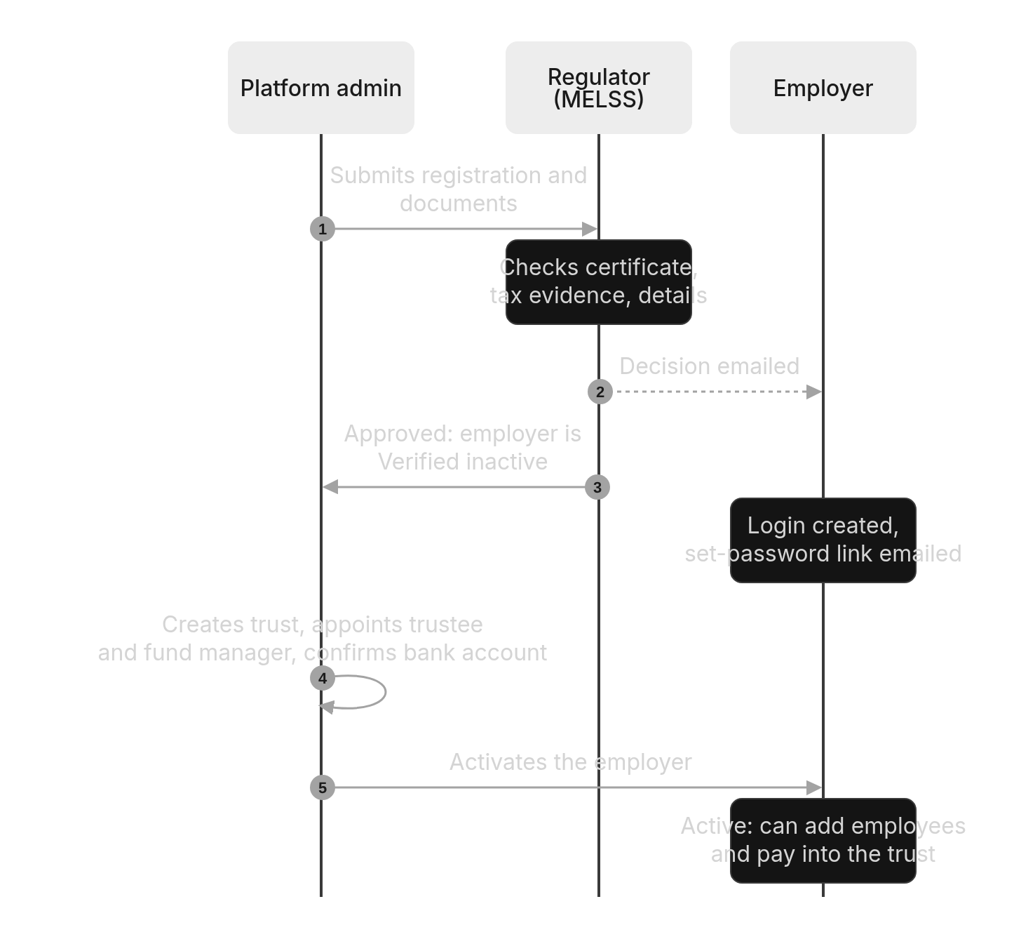 Sequence diagram: The employer journey