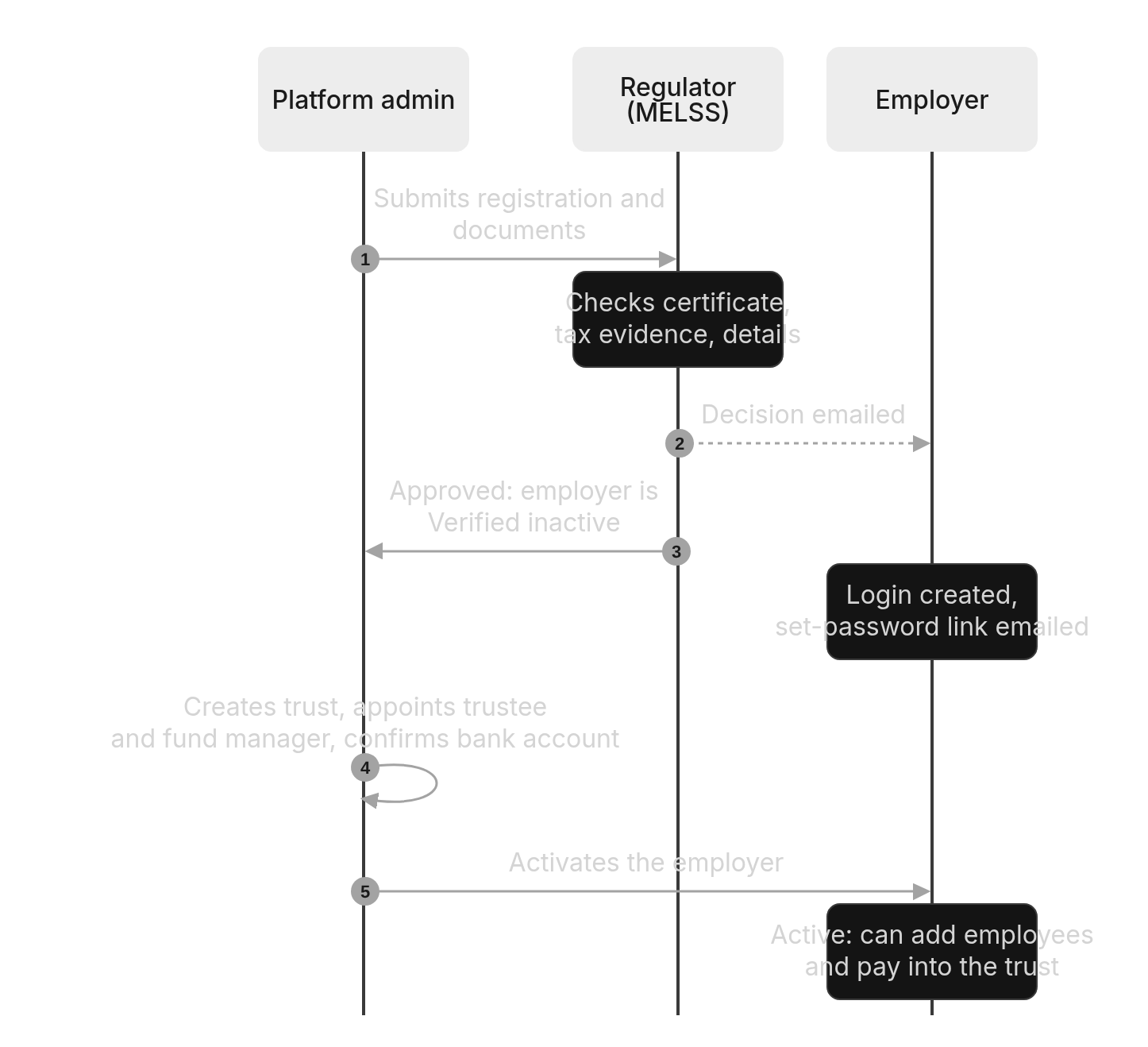 Sequence diagram: The employer journey