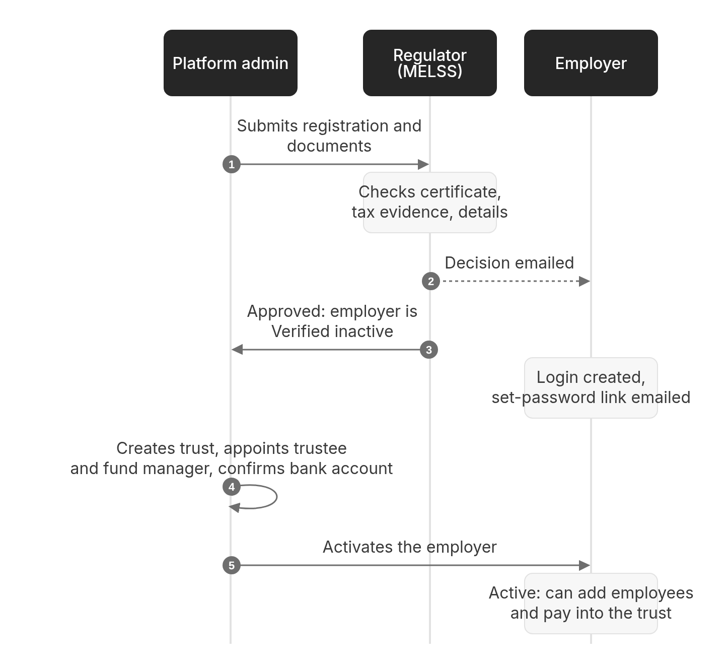 Sequence diagram: The employer journey
