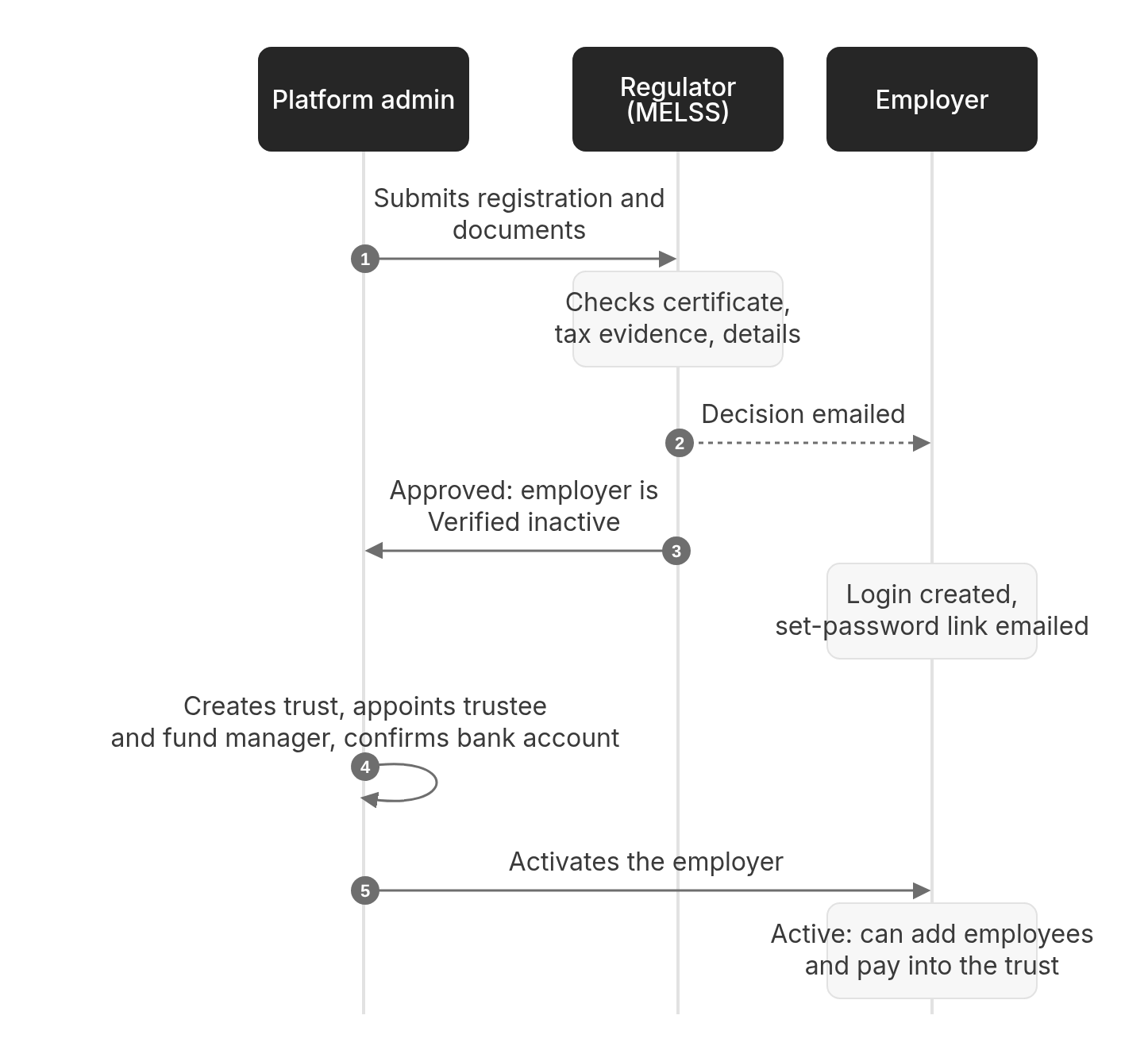 Sequence diagram: The employer journey