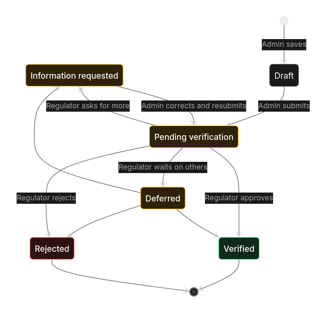 Status diagram: Registration statuses