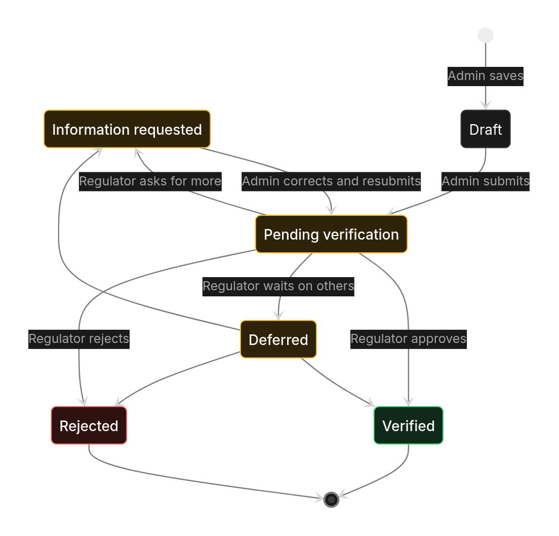 Status diagram: Registration statuses