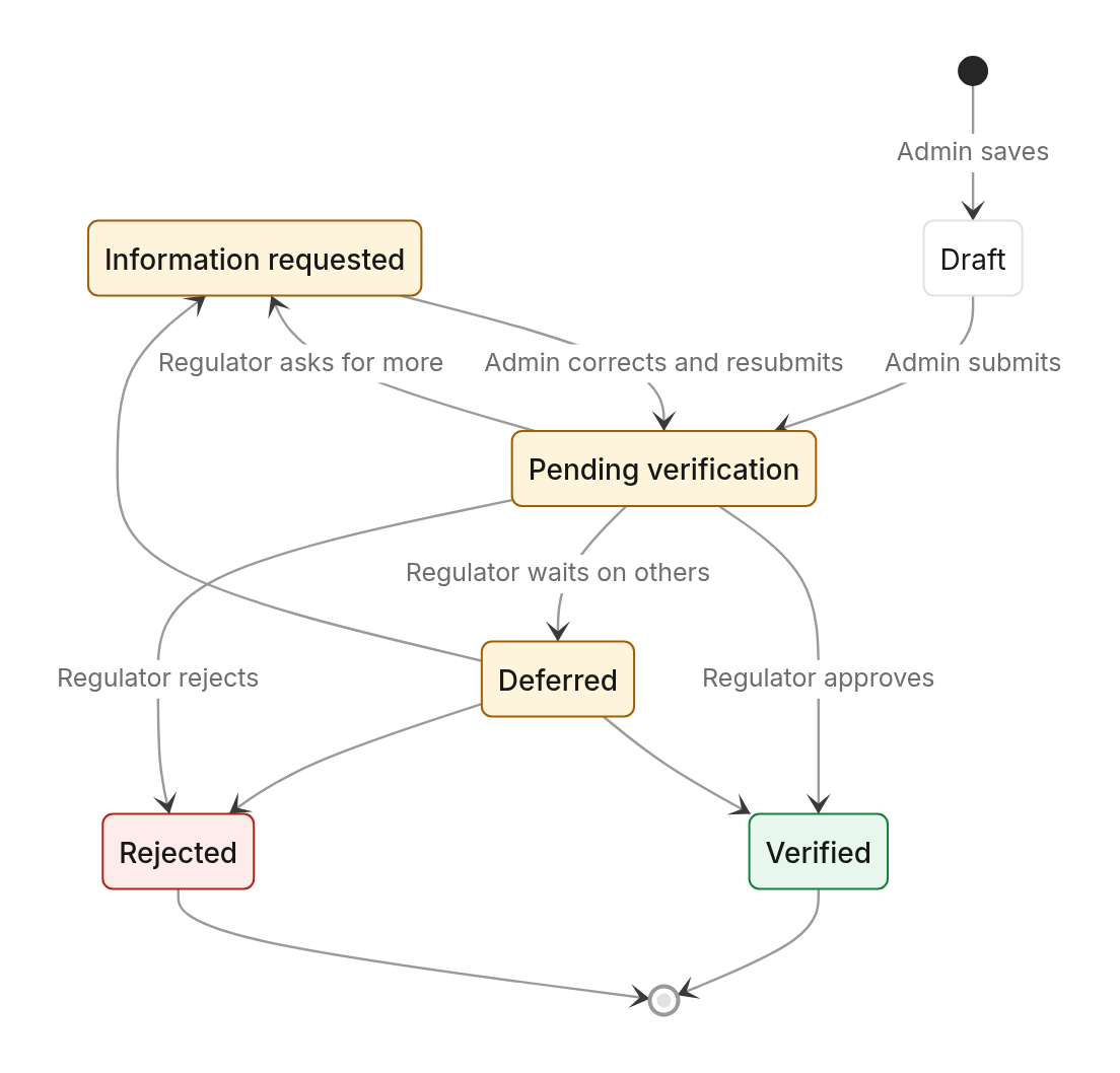 Status diagram: Registration statuses