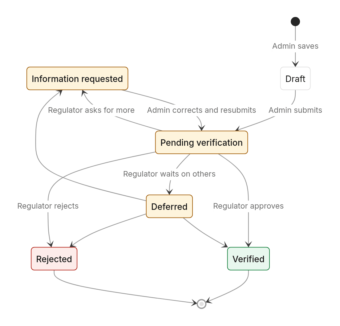 Status diagram: Registration statuses